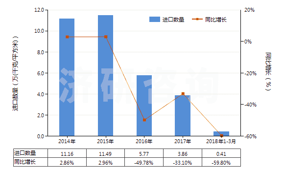 2014-2018年3月中國(guó)PS版（任一邊＞255mm）(HS37013022)進(jìn)口量及增速統(tǒng)計(jì)